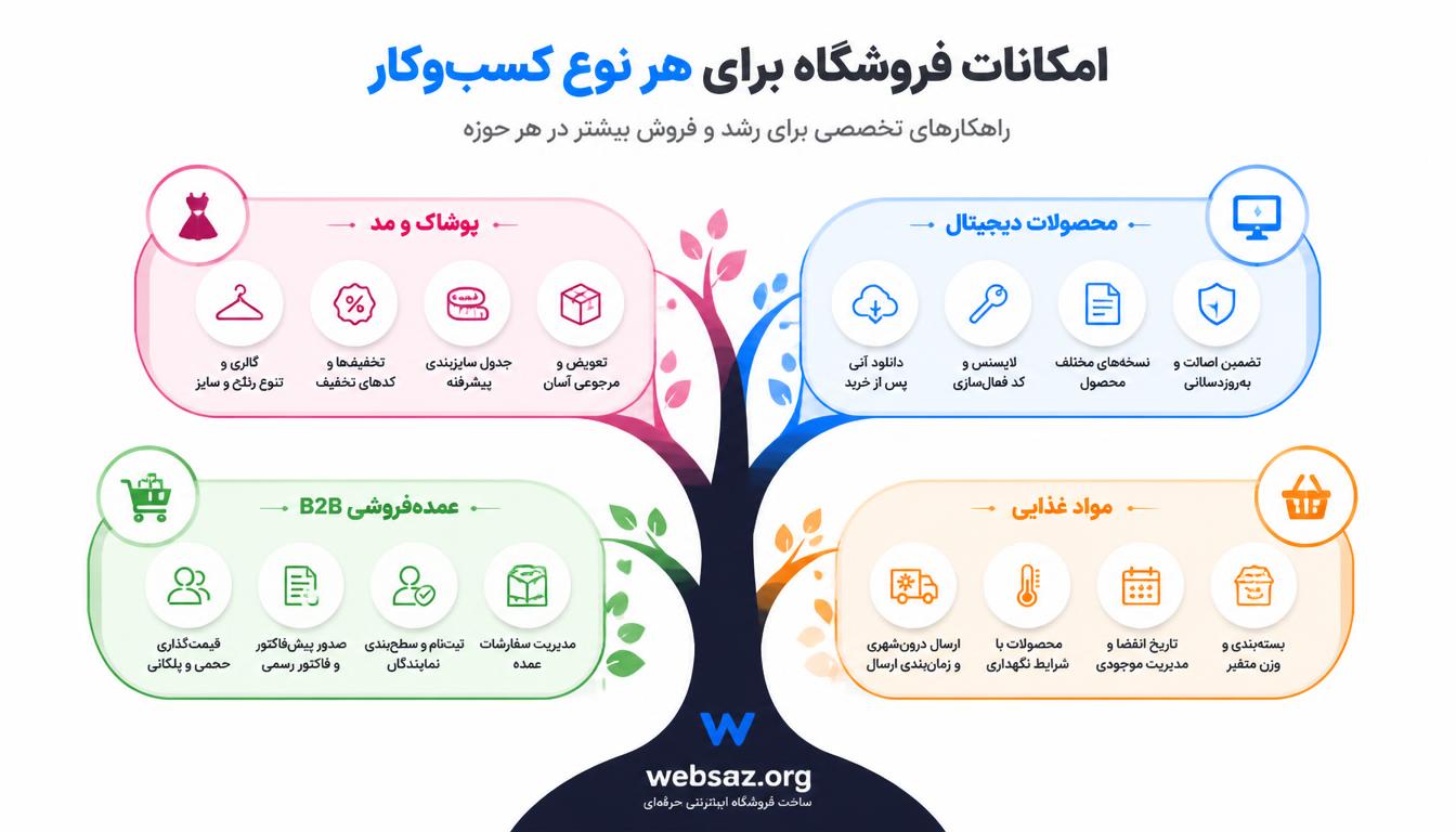 امکانات سایت فروشگاهی بر اساس حوزه فعالیت فروشگاه